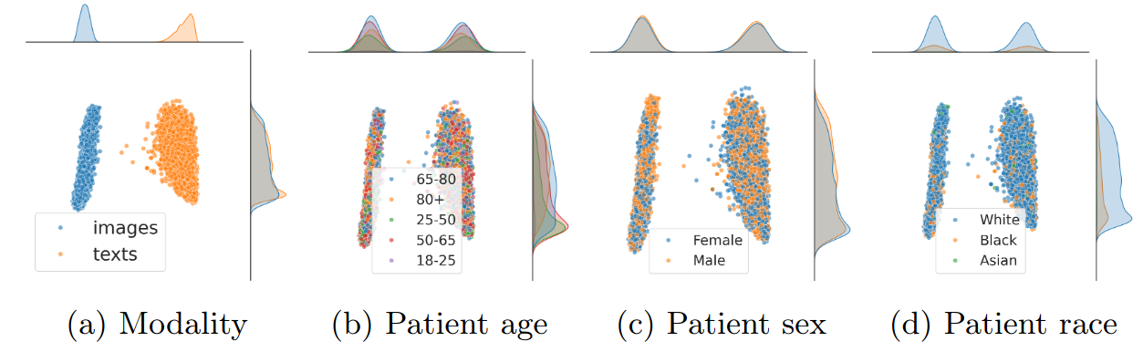 PCA of MedImageInsight image and text embeddings grouped on different attributes.