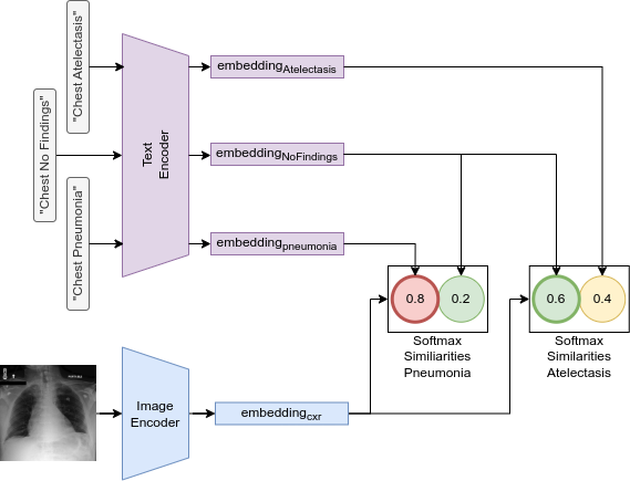 Our setup to perform zero-shot classification with two templates.