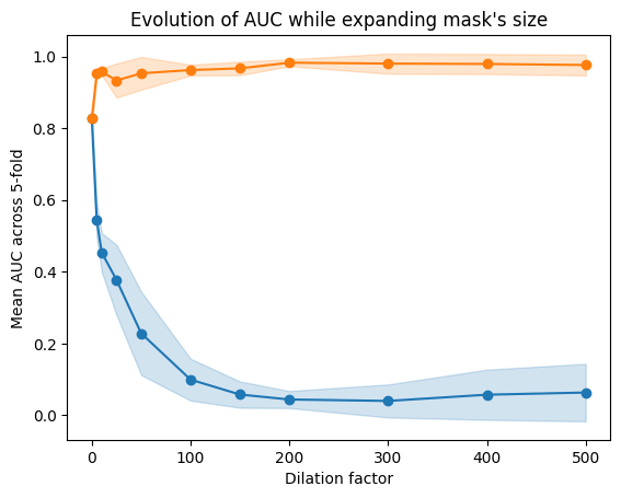 Evolution of auc when increasing the mask size.