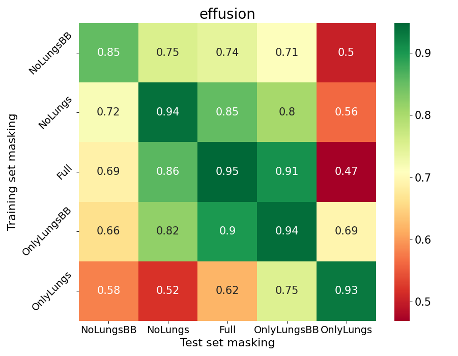 AUCs for the effusion class