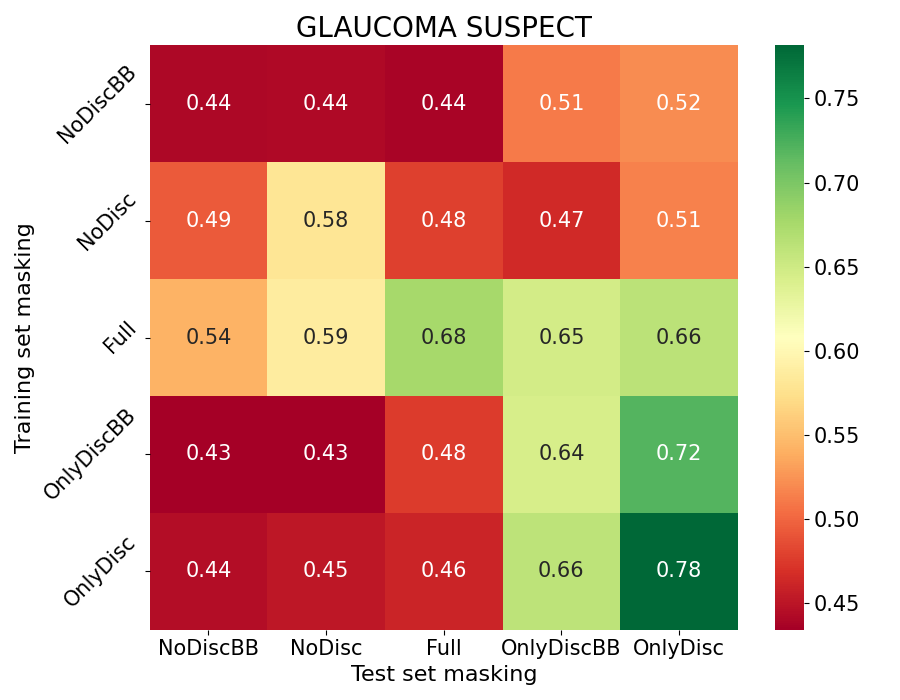 AUCs for the glaucoma class