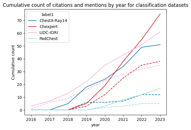 Chart of cumulative count of citation and mention for classification datasets