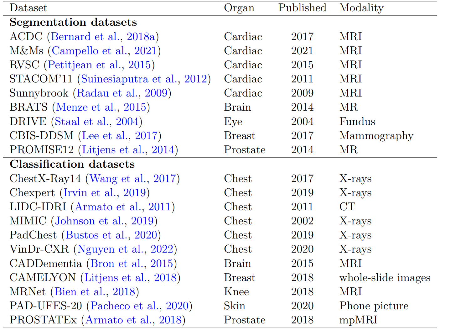 List of selected datasets