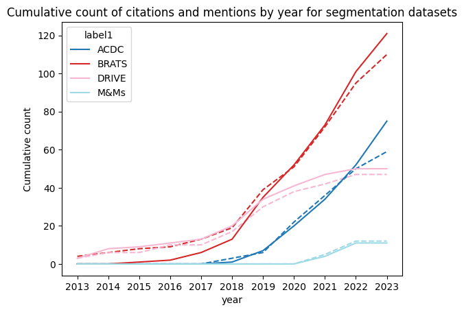 Chart of cumulative count of citation and mention for segmentation datasets