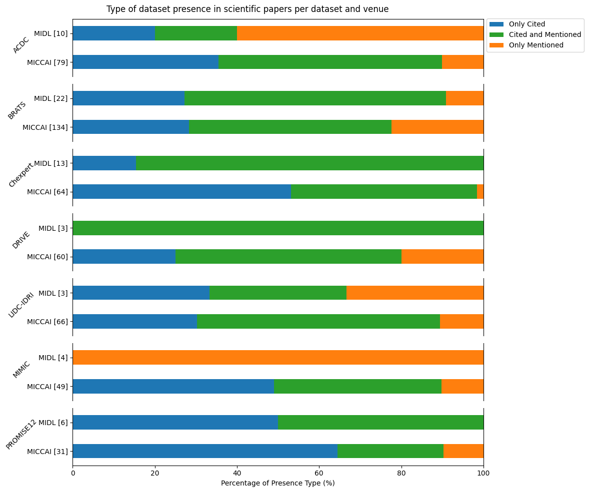 percentage of each group per venue and dataset