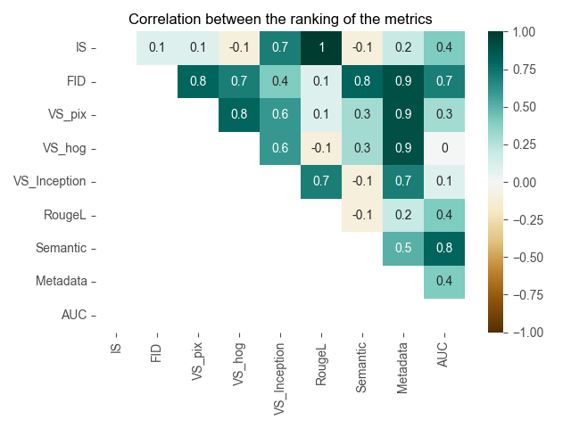 Correlations between the metrics’ ranking on the PadChest dataset